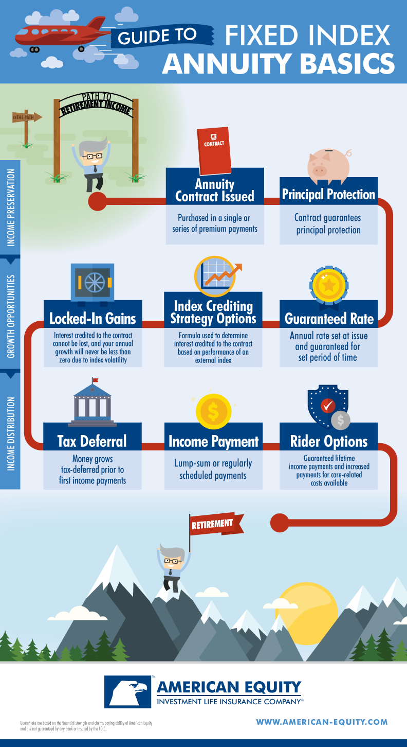 How Fixed Index Annuities Work INFOGRAPHIC 