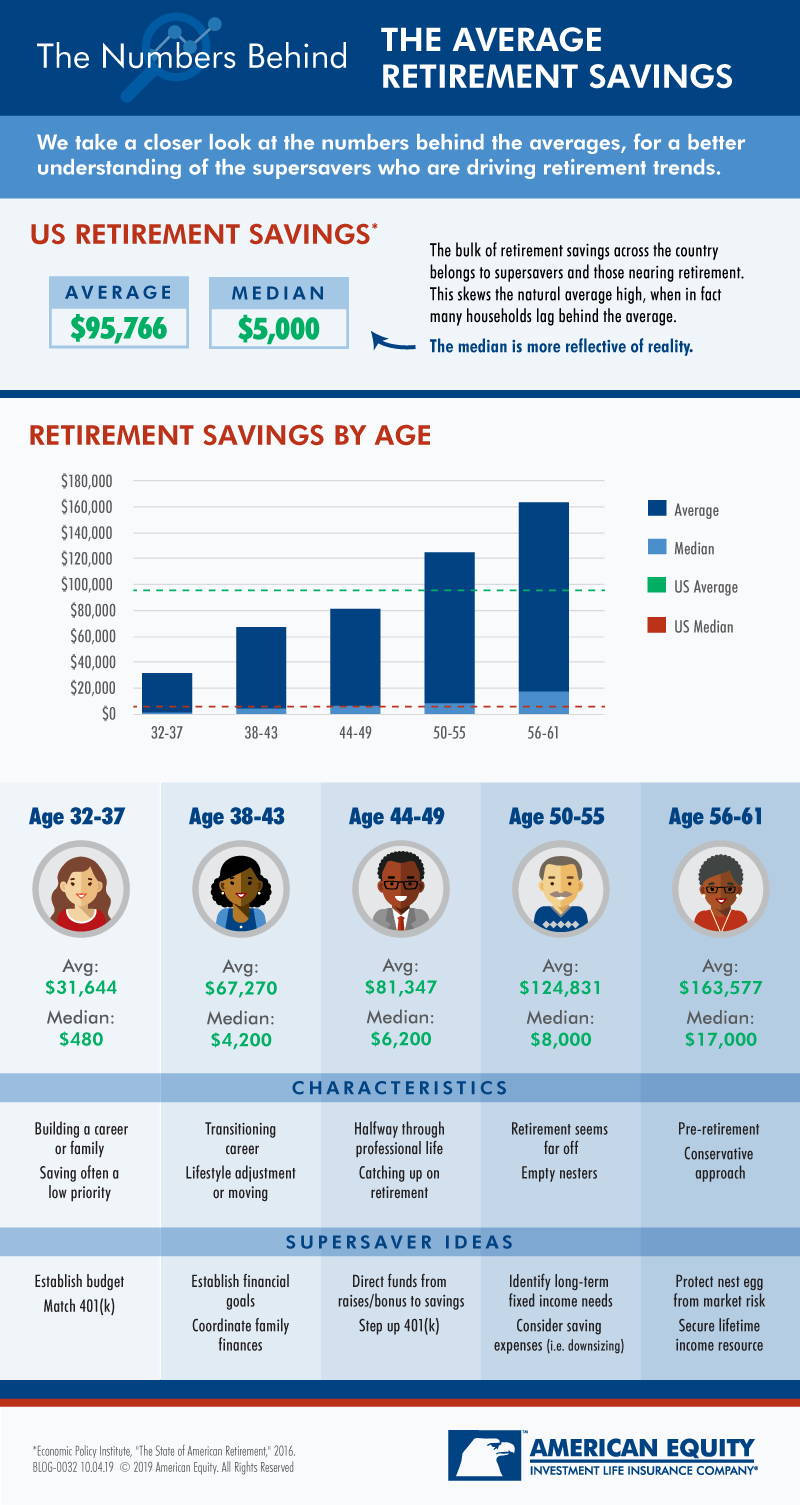 Average Retirement Savings By Age Chart